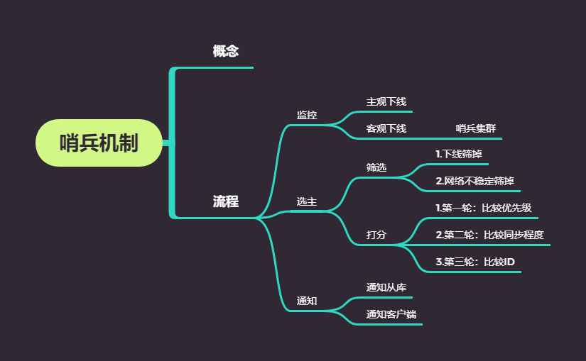 哨兵机制