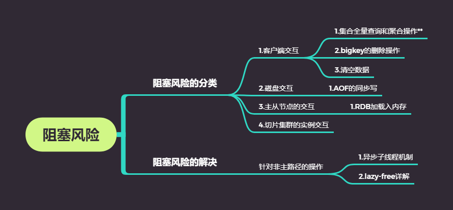 阻塞风险